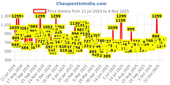 myntra.com United Colors of Benetton Girls Floral Printed A-Line Dress united colors of benetton Price History Graph from 11 Jul 2024 to 2 Nov 2025