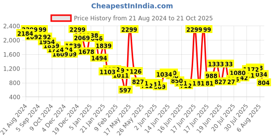 myntra.com United Colors of Benetton Girls Floral Printed Flared Sleeve A-Line Dress united colors of benetton Price History Graph from 21 Aug 2024 to 21 Oct 2025