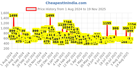 myntra.com United Colors of Benetton Girls Floral Printed Parallel Trouser united colors of benetton Price History Graph from 1 Aug 2024 to 18 Nov 2025