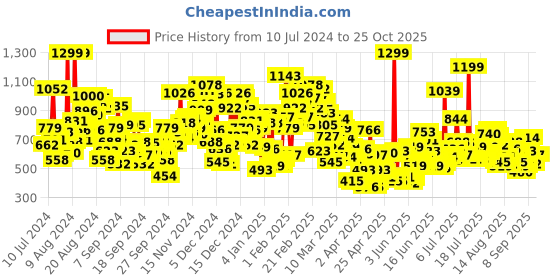myntra.com United Colors of Benetton Girls Floral Printed Polo Collar T-shirt united colors of benetton Price History Graph from 10 Jul 2024 to 24 Oct 2025