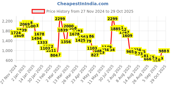 myntra.com United Colors of Benetton Girls Floral Printed Pullover united colors of benetton Price History Graph from 27 Nov 2024 to 28 Oct 2025