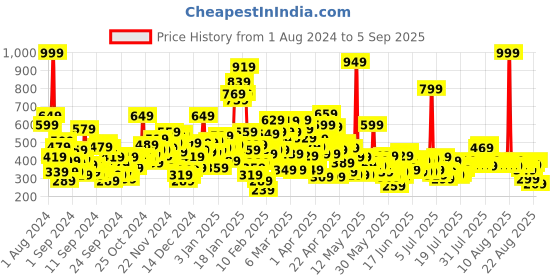 myntra.com United Colors of Benetton Girls Floral Printed Pure Cotton T-shirt united colors of benetton Price History Graph from 1 Aug 2024 to 5 Sep 2025