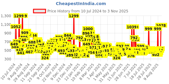 myntra.com United Colors of Benetton Girls Floral Printed Ruched Cotton Top united colors of benetton Price History Graph from 10 Jul 2024 to 2 Nov 2025
