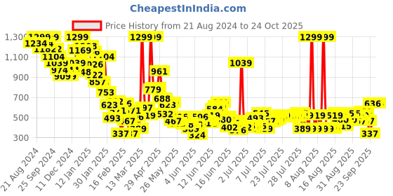 myntra.com United Colors of Benetton Girls Floral Pure Cotton Pockets T-shirt united colors of benetton Price History Graph from 21 Aug 2024 to 23 Oct 2025