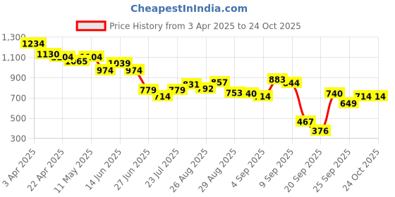 myntra.com United Colors of Benetton Girls Floral Pure Cotton T-shirt united colors of benetton Price History Graph from 3 Apr 2025 to 23 Oct 2025