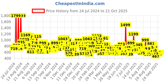 myntra.com United Colors of Benetton Girls Gathered Or Pleated Cotton Drop Waist Dress united colors of benetton Price History Graph from 24 Jul 2024 to 21 Oct 2025