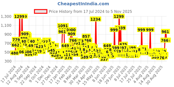 myntra.com United Colors of Benetton Girls Geometric Printed Mid-Rise Regular Shorts united colors of benetton Price History Graph from 17 Jul 2024 to 5 Nov 2025