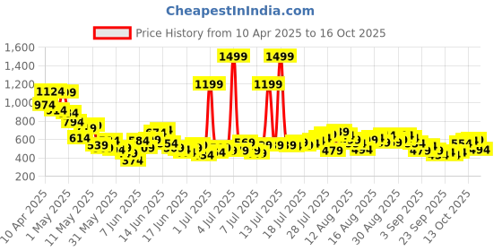 myntra.com United Colors of Benetton Girls Glitter Print Pure Cotton T-shirt united colors of benetton Price History Graph from 10 Apr 2025 to 16 Oct 2025