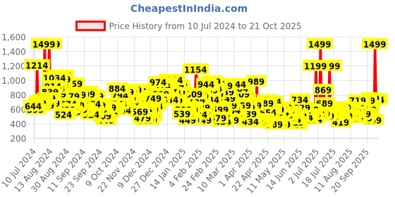 myntra.com United Colors of Benetton Girls Graphic Printed A-Line Mini Skirt united colors of benetton Price History Graph from 10 Jul 2024 to 21 Oct 2025