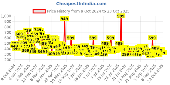 myntra.com United Colors of Benetton Girls Graphic Printed Cotton T-shirt united colors of benetton Price History Graph from 9 Oct 2024 to 22 Oct 2025