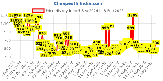 myntra.com United Colors of Benetton Girls Graphic Printed Pure Cotton T-shirt united colors of benetton Price History Graph from 5 Sep 2024 to 8 Sep 2025