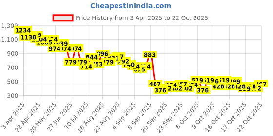 myntra.com United Colors of Benetton Girls Graphic Printed Round Neck Pure Cotton T-shirt united colors of benetton Price History Graph from 3 Apr 2025 to 22 Oct 2025