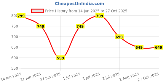 myntra.com United Colors of Benetton Girls Graphic Printed Round Neck Pure Cotton T-shirt united colors of benetton Price History Graph from 14 Jun 2025 to 27 Oct 2025