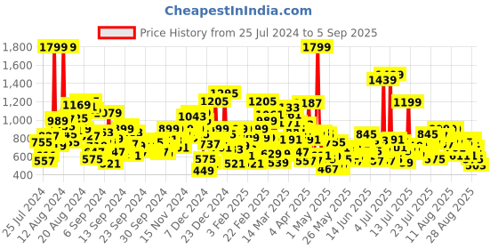 myntra.com United Colors of Benetton Girls Graphic Printed T-Shirt united colors of benetton Price History Graph from 25 Jul 2024 to 5 Sep 2025