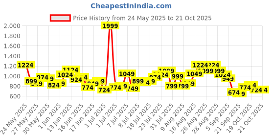 myntra.com United Colors of Benetton Girls Heavy Fade Jeans united colors of benetton Price History Graph from 24 May 2025 to 20 Oct 2025