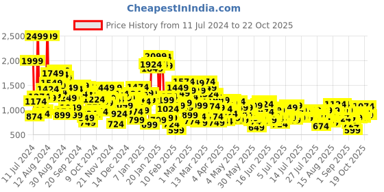 myntra.com United Colors of Benetton Girls High-Rise Clean Look Heavy Fade Whiskers Jeans united colors of benetton Price History Graph from 11 Jul 2024 to 21 Oct 2025