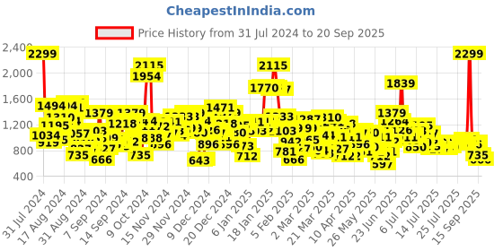 myntra.com United Colors of Benetton Girls Highly Distressed Heavy Fade Jeans united colors of benetton Price History Graph from 31 Jul 2024 to 20 Sep 2025