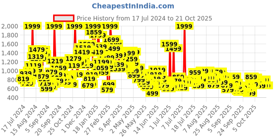 myntra.com United Colors of Benetton Girls Light Fade Jeans united colors of benetton Price History Graph from 17 Jul 2024 to 21 Oct 2025