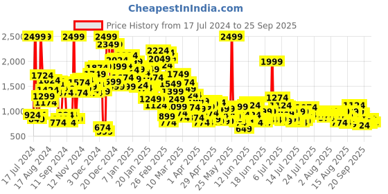 myntra.com United Colors of Benetton Girls Mid-Rise Clean Look Wide Leg Jeans united colors of benetton Price History Graph from 17 Jul 2024 to 25 Sep 2025