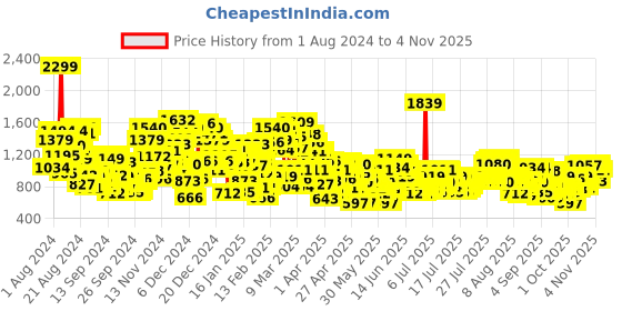 myntra.com United Colors of Benetton Girls Mid-Rise Lyocell Cargos Trousers united colors of benetton Price History Graph from 1 Aug 2024 to 31 Oct 2025