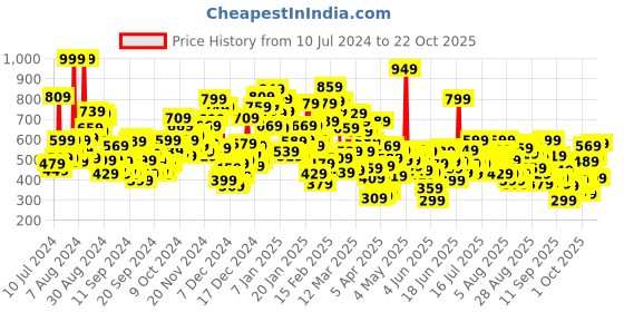 myntra.com United Colors of Benetton Girls Mid-Rise Regular Shorts united colors of benetton Price History Graph from 10 Jul 2024 to 21 Oct 2025