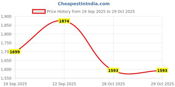 myntra.com United Colors of Benetton Girls Mid-Rise Regular Trousers united colors of benetton Price History Graph from 19 Sep 2025 to 28 Oct 2025