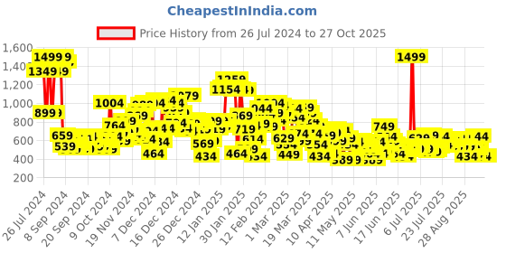 myntra.com United Colors of Benetton Girls Mid-Rise Shorts united colors of benetton Price History Graph from 26 Jul 2024 to 27 Oct 2025