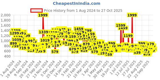 myntra.com United Colors of Benetton Girls Mid-Rise Slouchy Fit Heavy Fade Jeans united colors of benetton Price History Graph from 1 Aug 2024 to 27 Oct 2025