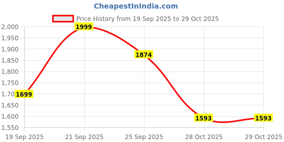 myntra.com United Colors of Benetton Girls Mid-Rise Trousers united colors of benetton Price History Graph from 19 Sep 2025 to 28 Oct 2025