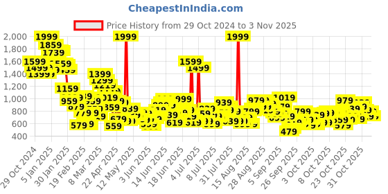 myntra.com United Colors of Benetton Girls Mid-Rise Wide Leg Jeans united colors of benetton Price History Graph from 29 Oct 2024 to 2 Nov 2025