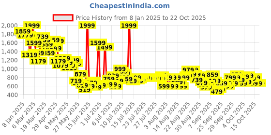 myntra.com United Colors of Benetton Girls Mildly Distressed Heavy Fade Jeans united colors of benetton Price History Graph from 8 Jan 2025 to 21 Oct 2025
