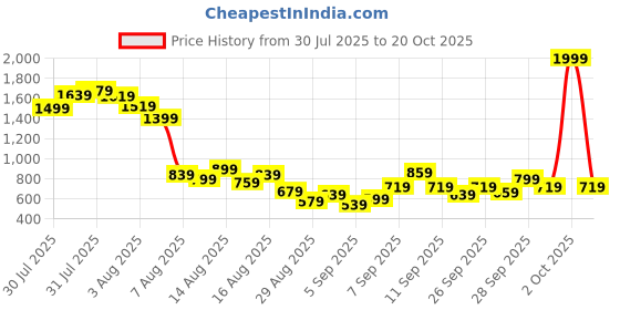 myntra.com United Colors of Benetton Girls Mock Collar Embellished Sweatshirt united colors of benetton Price History Graph from 30 Jul 2025 to 20 Oct 2025