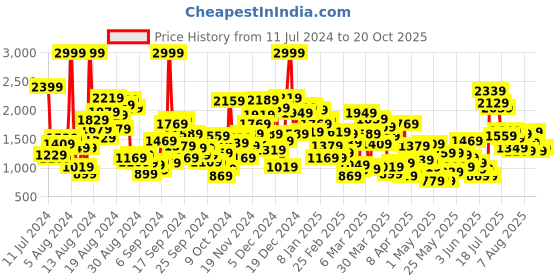 myntra.com United Colors of Benetton Girls Navy Blue A-Line Dress united colors of benetton Price History Graph from 11 Jul 2024 to 20 Oct 2025