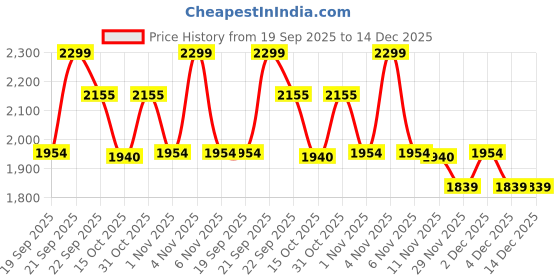 myntra.com United Colors of Benetton Girls Ombre Dyed Round Neck Top united colors of benetton Price History Graph from 19 Sep 2025 to 14 Dec 2025