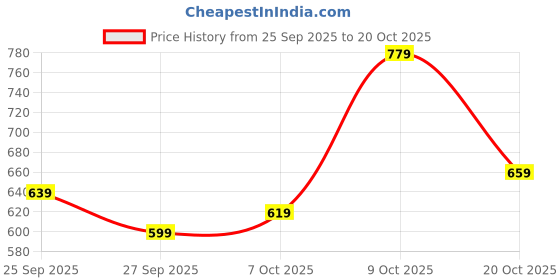 myntra.com United Colors of Benetton Girls Opaque Casual Shirt united colors of benetton Price History Graph from 25 Sep 2025 to 20 Oct 2025
