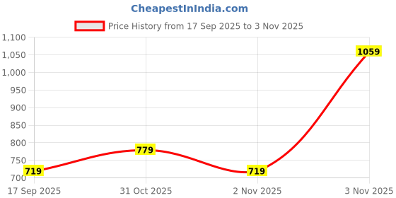 myntra.com United Colors of Benetton Girls Opaque Printed Casual Shirt united colors of benetton Price History Graph from 17 Sep 2025 to 2 Nov 2025
