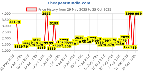 myntra.com United Colors of Benetton Girls Open Knit Crochet Striped Top united colors of benetton Price History Graph from 29 May 2025 to 25 Oct 2025