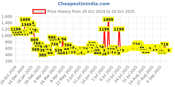 myntra.com United Colors of Benetton Girls Peter Pan Collar Pure Cotton Raw Edge T-shirt united colors of benetton Price History Graph from 29 Oct 2024 to 24 Oct 2025