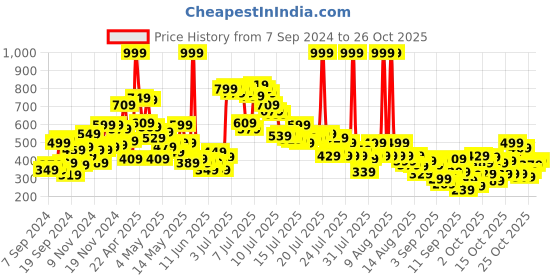 myntra.com United Colors of Benetton Girls Polo Collar Cotton T-shirt united colors of benetton Price History Graph from 7 Sep 2024 to 24 Oct 2025