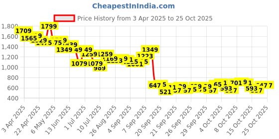 myntra.com United Colors of Benetton Girls Polo Collar Pockets T-shirt united colors of benetton Price History Graph from 3 Apr 2025 to 22 Oct 2025