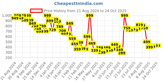 myntra.com United Colors of Benetton Girls Polo Collar Pure Cotton T-shirt united colors of benetton Price History Graph from 21 Aug 2024 to 24 Oct 2025
