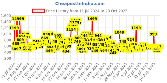 myntra.com United Colors of Benetton Girls Polo Collar Short Sleeves T-shirt united colors of benetton Price History Graph from 11 Jul 2024 to 28 Oct 2025