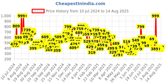 myntra.com United Colors of Benetton Girls Polo Collar T-shirt united colors of benetton Price History Graph from 10 Jul 2024 to 14 Aug 2025