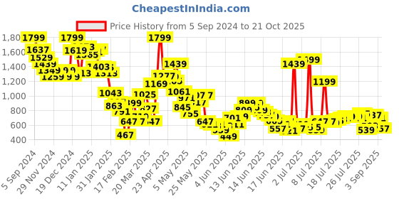 myntra.com United Colors of Benetton Girls Polo Neck Textured Pure Cotton Dresses united colors of benetton Price History Graph from 5 Sep 2024 to 21 Oct 2025
