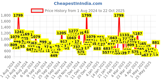 myntra.com United Colors of Benetton Girls Printed Cotton Kimono Sleeve Fit & Flare Dress united colors of benetton Price History Graph from 1 Aug 2024 to 22 Oct 2025