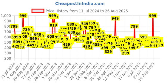 myntra.com United Colors of Benetton Girls Printed Detail Polo Collar T-shirt united colors of benetton Price History Graph from 11 Jul 2024 to 26 Aug 2025