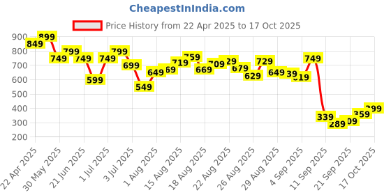 myntra.com United Colors of Benetton Girls Printed Extended Sleeves Pure Cotton T-shirt united colors of benetton Price History Graph from 22 Apr 2025 to 17 Oct 2025