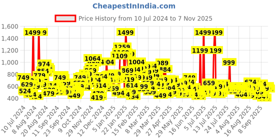 myntra.com United Colors of Benetton Girls Printed Joggers united colors of benetton Price History Graph from 10 Jul 2024 to 4 Nov 2025