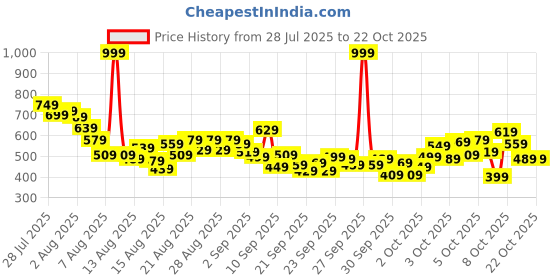 myntra.com United Colors of Benetton Girls Printed Pure Cotton Longline T-shirt united colors of benetton Price History Graph from 28 Jul 2025 to 21 Oct 2025