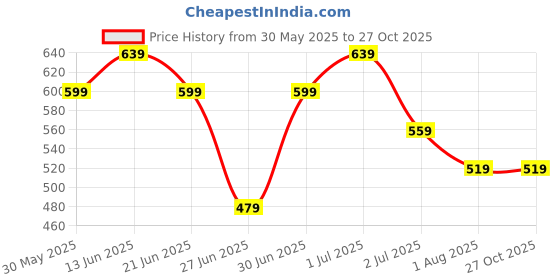 myntra.com United Colors of Benetton Girls Printed Pure Cotton Pockets T-shirt united colors of benetton Price History Graph from 30 May 2025 to 27 Oct 2025